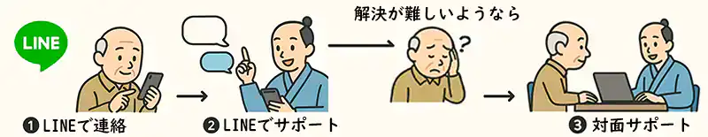 八千代台の助さん｜パソコン教室・スマホ教室ご利用の流れ